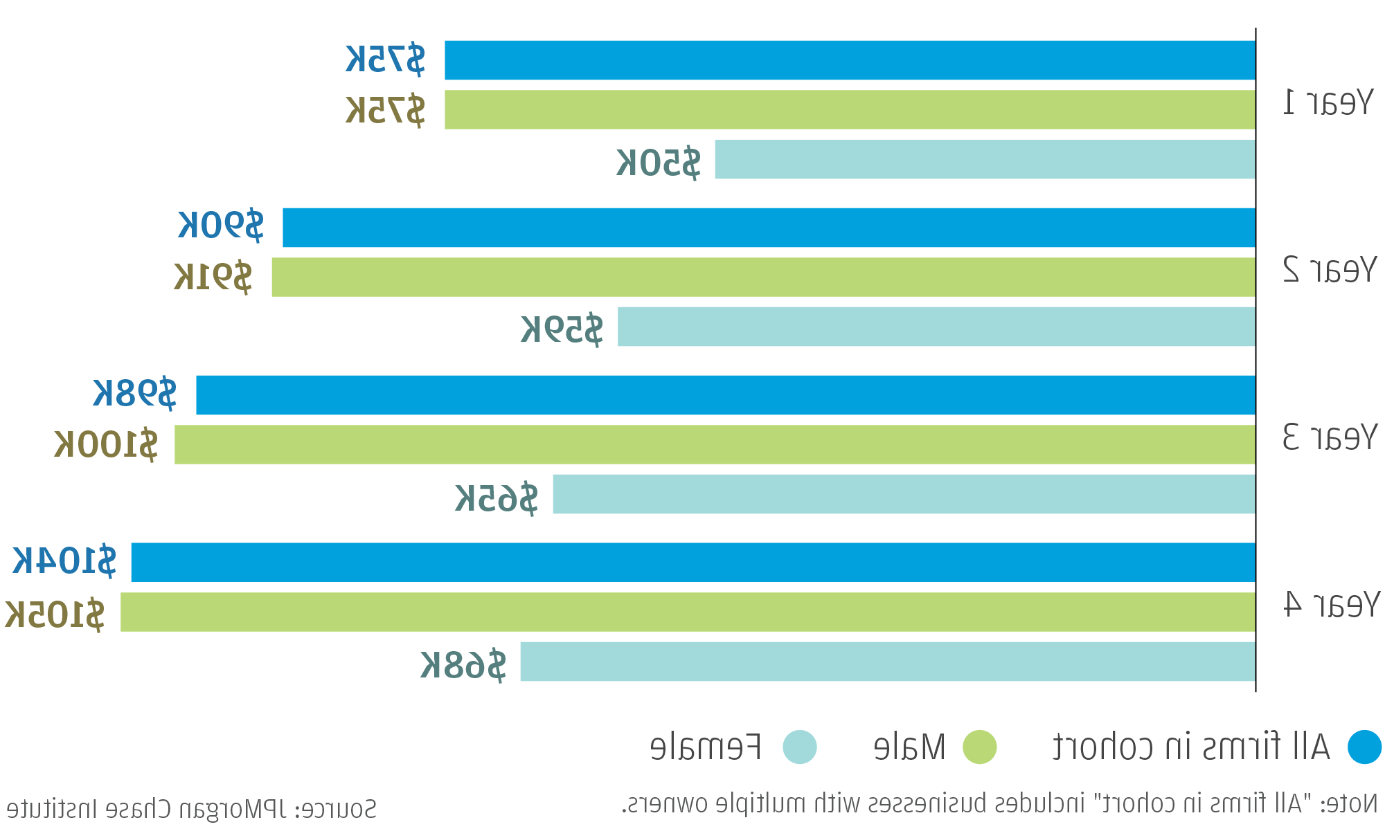 图表描述了2013年中小企业按性别和年份划分的收入中位数